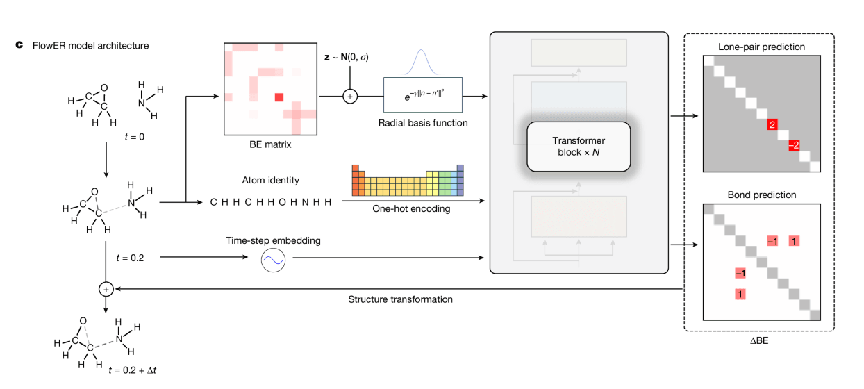 Generative electron-flow model architecture for chemical reaction prediction