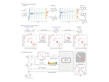 Graphical abstract for Electron flow matching for generative reaction mechanism prediction