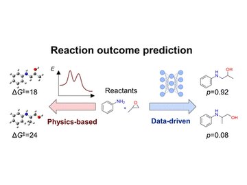 Graphical abstract for An overview of reaction outcome prediction with physics-based and data-driven methods