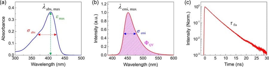 Experimental optical-property data: absorption, emission, and lifetime
