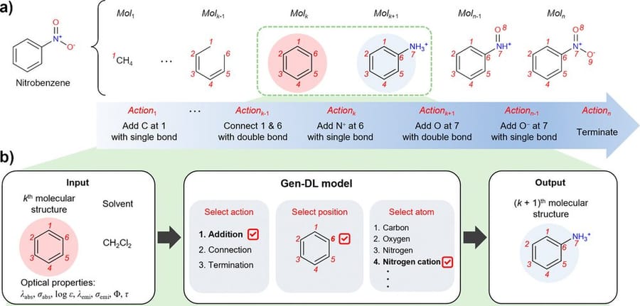 Generative deep learning model that designs molecules for target properties