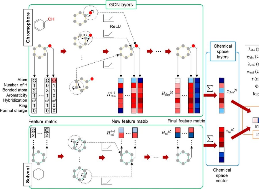 Deep learning model relating chromophore and solvent structure to optical properties